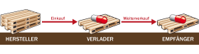 Logistics Concept of Falkenhahn AG